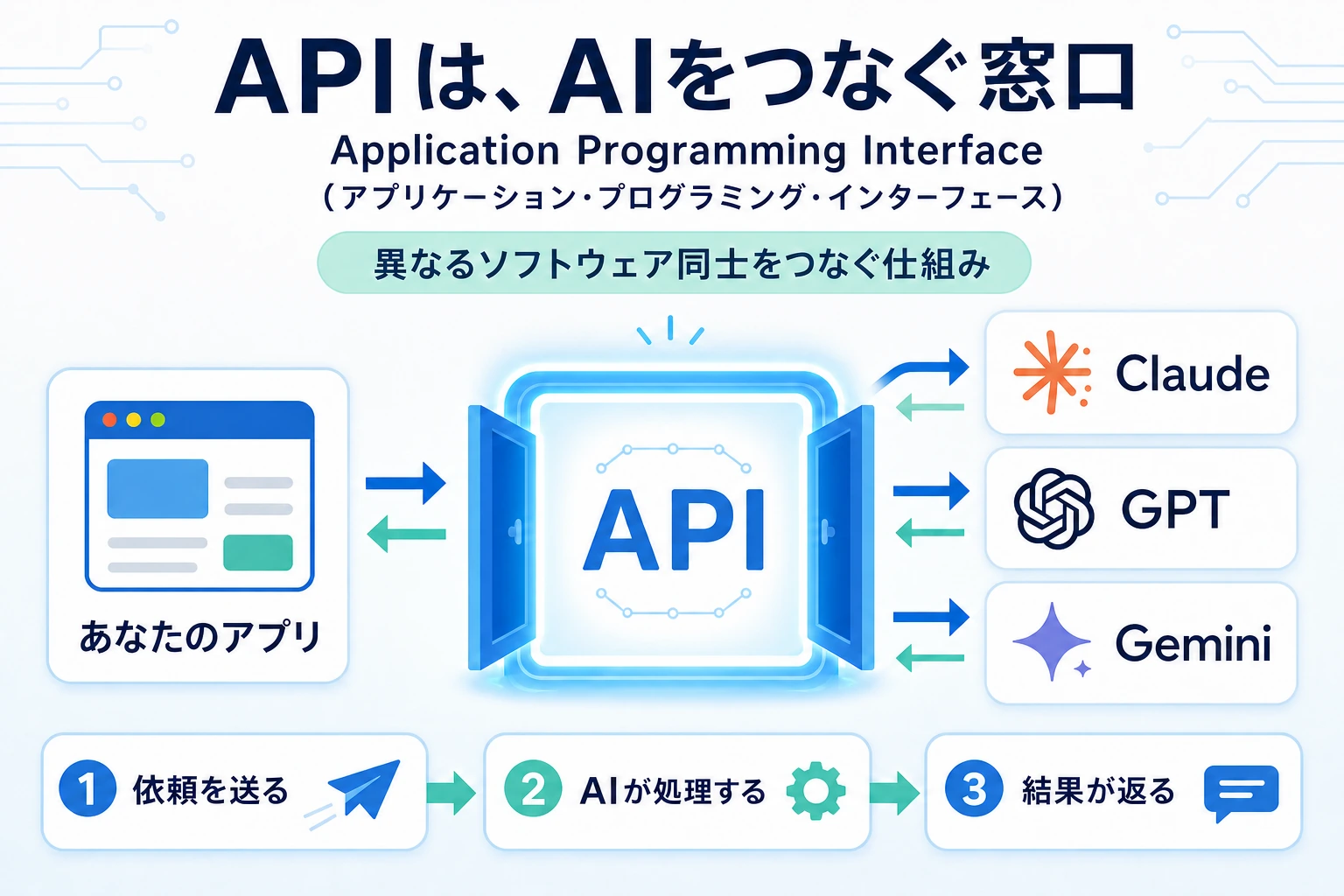 APIでアプリとClaude、GPT、Geminiをつなぐ仕組み