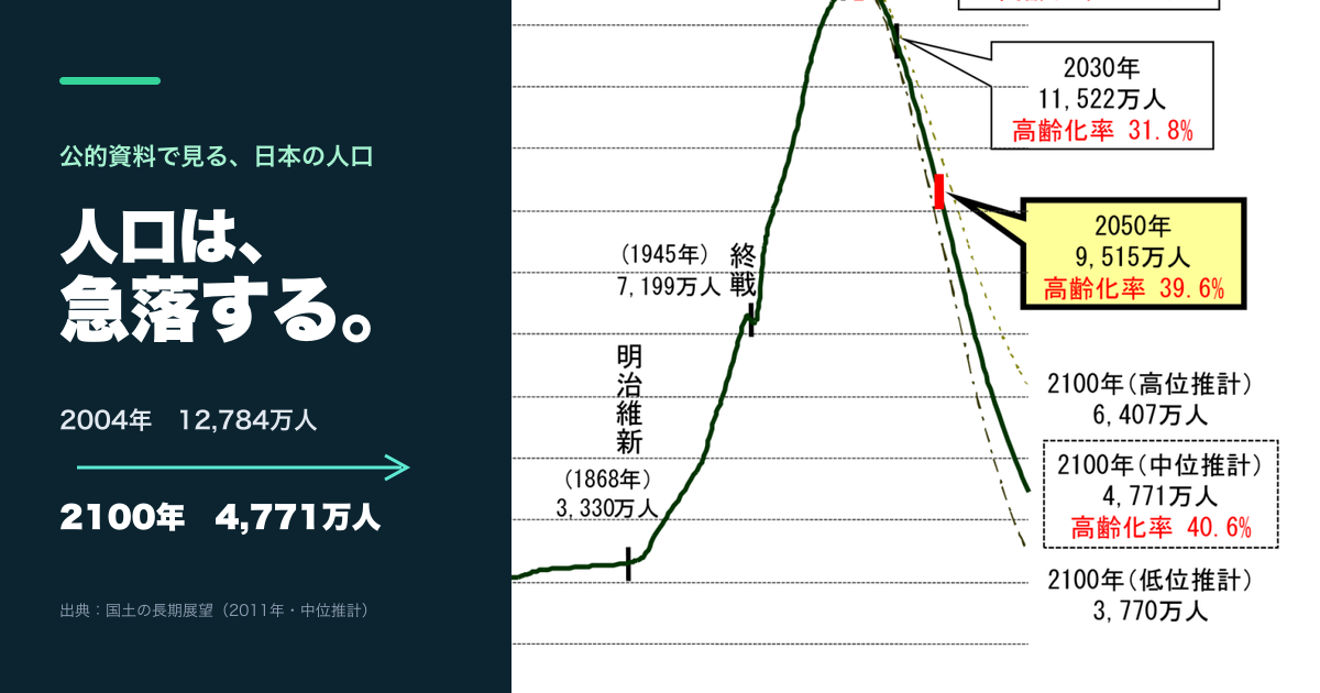 公的資料が示す日本の人口急落グラフ