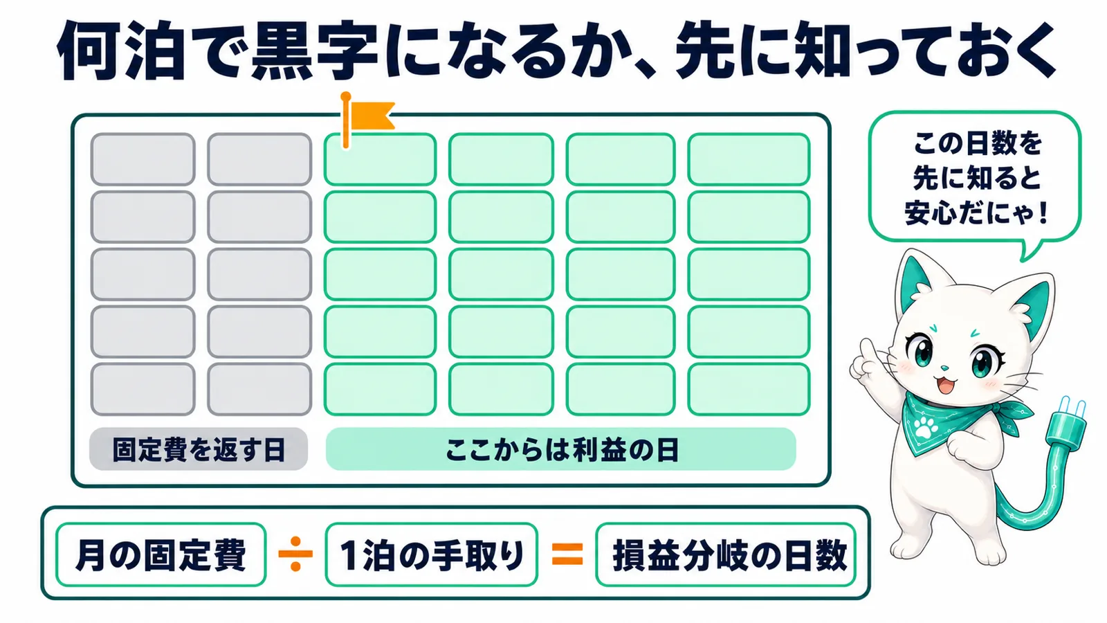 1ヶ月のカレンダー——最初のグレーの日は固定費を返す日、そこから先は利益の日。月の固定費÷1泊の手取り＝損益分岐の日数