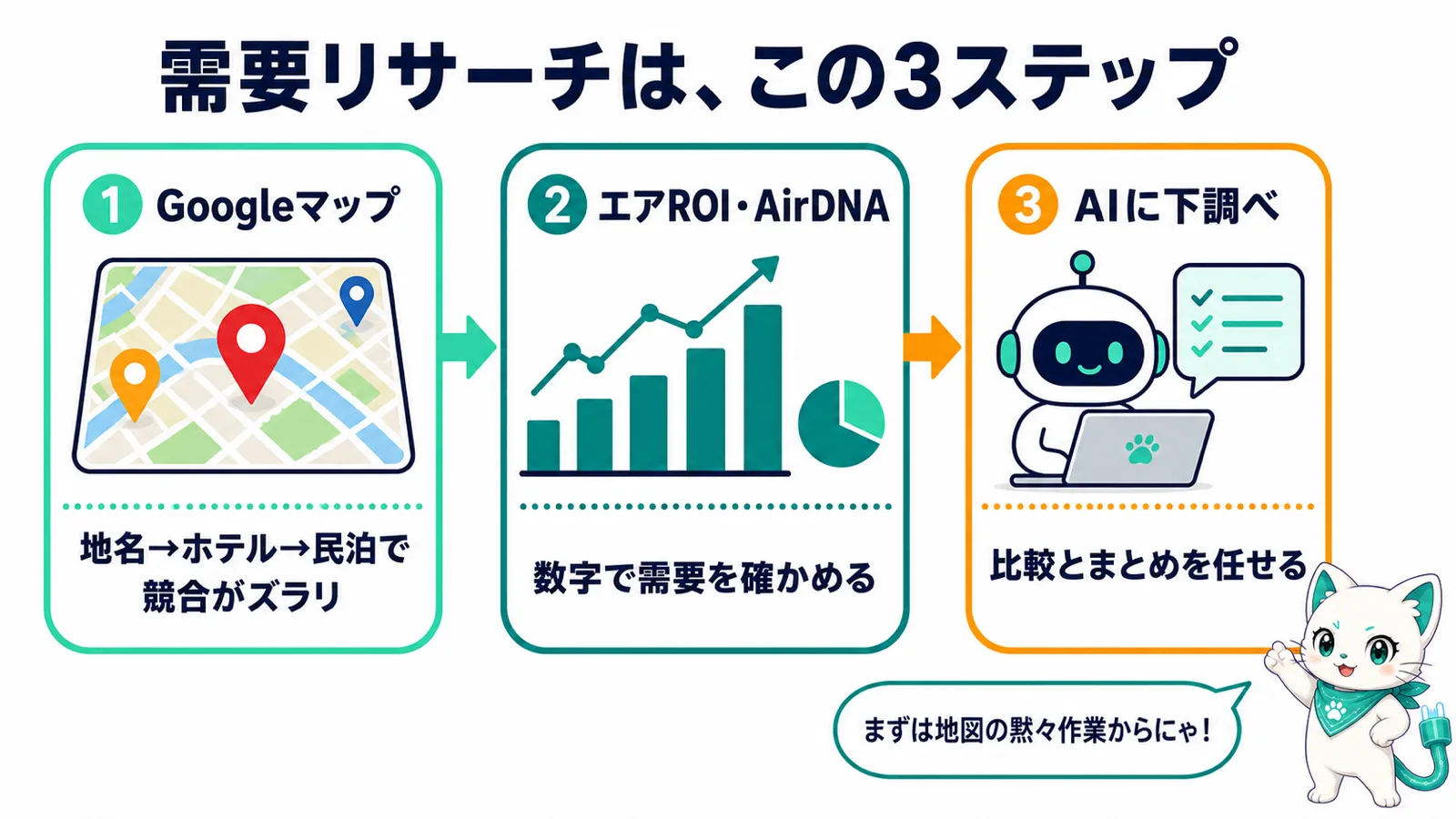 需要リサーチの3ステップ——Googleマップで競合確認、AirRoi・AirDNAで数字、AIに下調べ