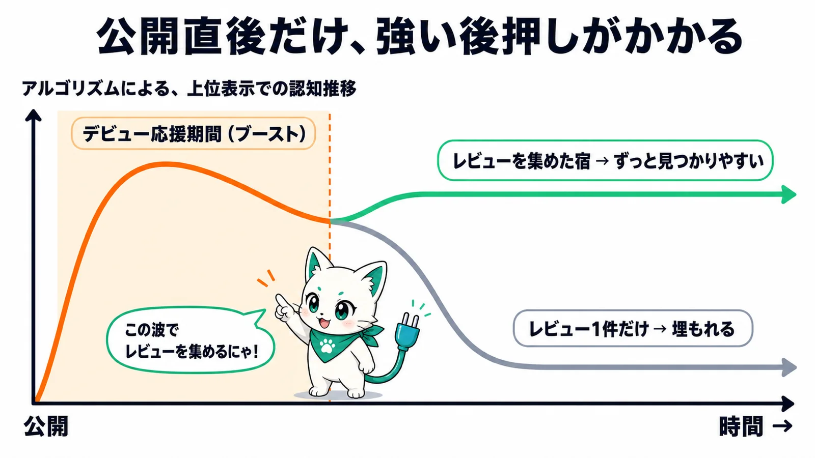 公開直後だけ強い後押しがかかる——ブースト期間にレビューを集めた宿はずっと見つかりやすく、レビュー1件だけの宿は埋もれる