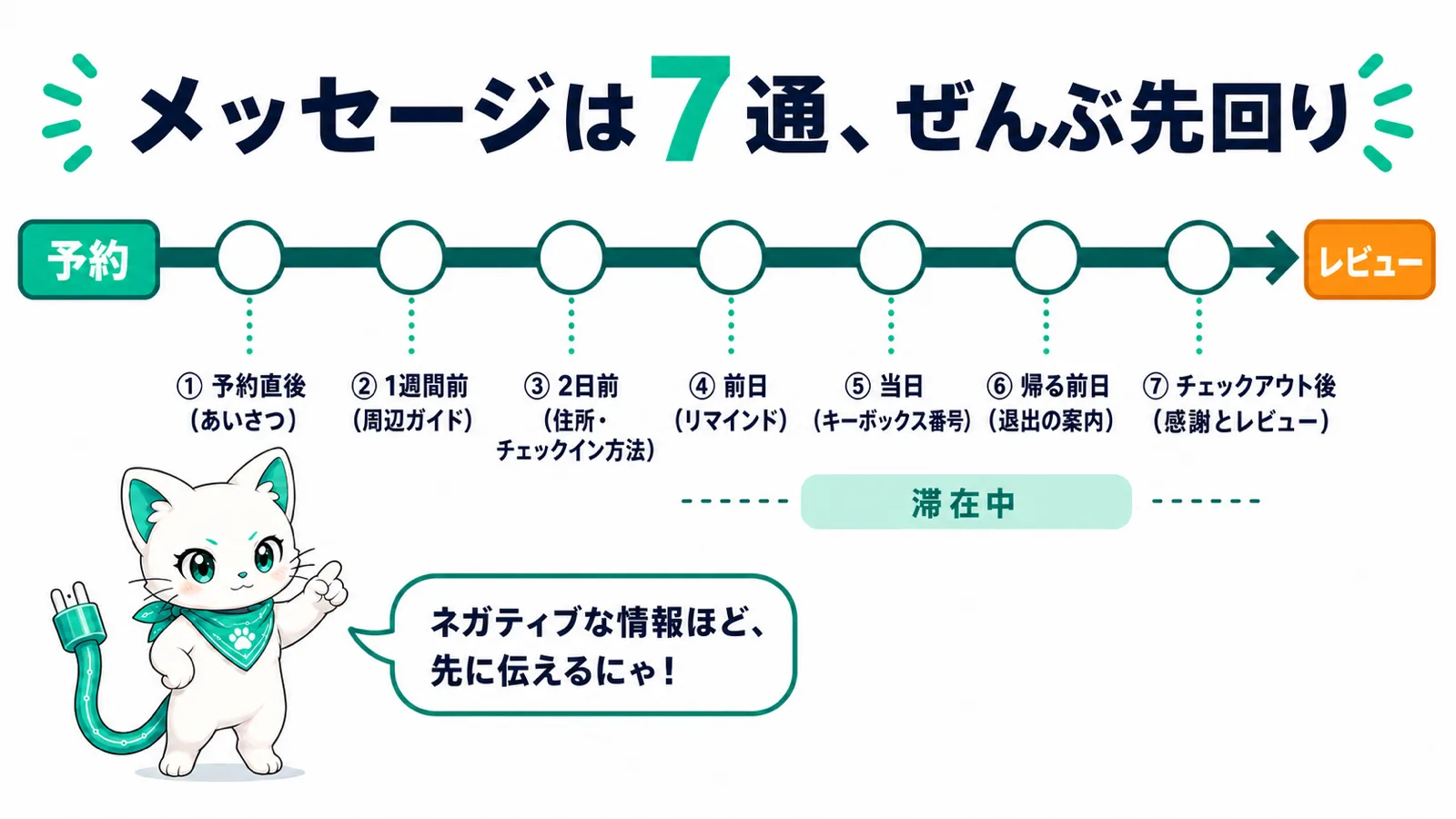 ゲストへのメッセージは7通、ぜんぶ先回り——予約直後からチェックアウト後までのタイムライン