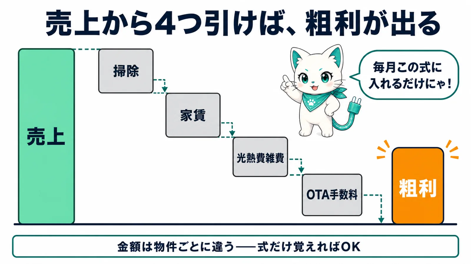売上から掃除・家賃・光熱費雑費・OTA手数料の4つを引くと粗利が出る——引き算の図